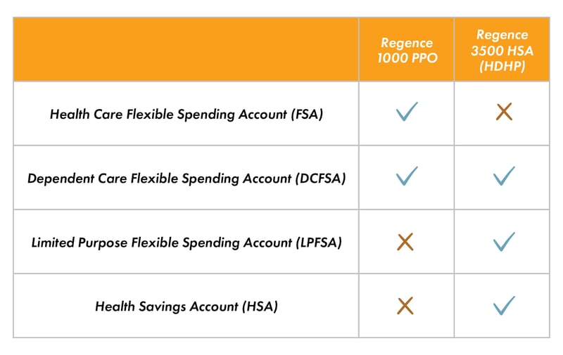 Flex Benefits and Medical Plan Compatibility Table 2026
