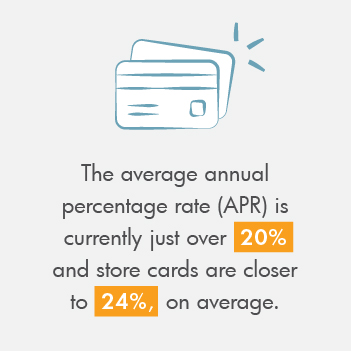 The average annual percentage rate is currently just over 20% and store cards are closer to 24%, on average.