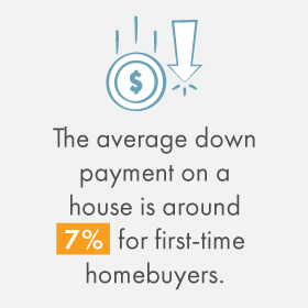Average down payment on a house is 7% for first time homebuyers.
