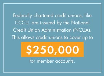 CCCU is insured by the National Credit Union Administration which covers up to $250,000.