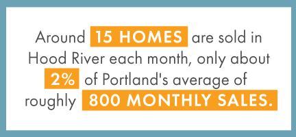 15 homes are sold in hood river each month, about 5% of Portland's average of 800 monthly sales.