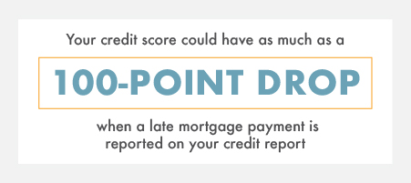 callout 100-point drop when a late mortgage payment is reported