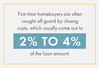 First time homebuyers are caught off guard with the closing costs of 2% to 4%.