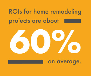 ROIs for home remodeling projects are about 60% on average